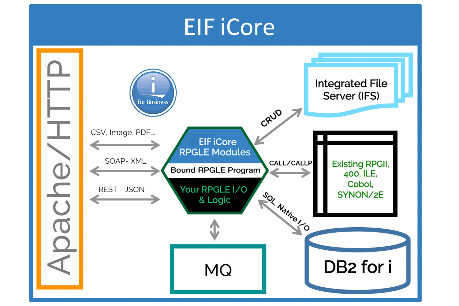 EIF iCore for IBMi APIs